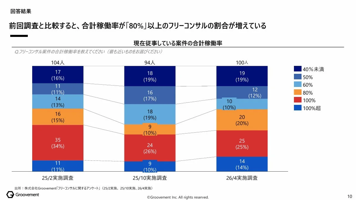 現在の合計稼働率