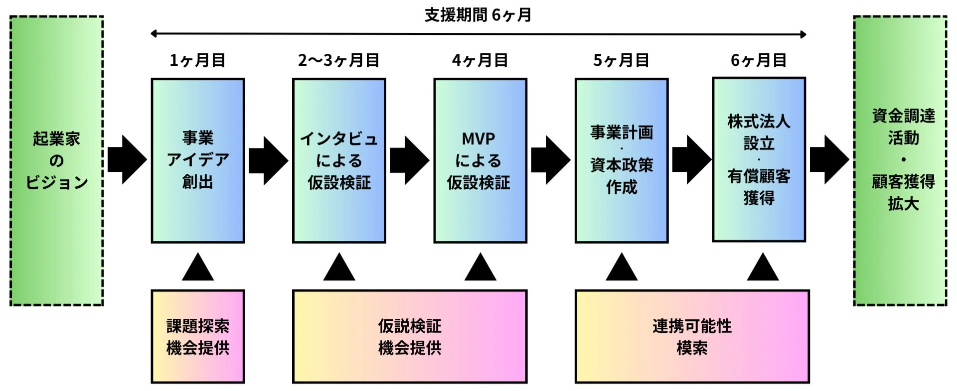 6ヶ月間の支援プログラムのロードマップ