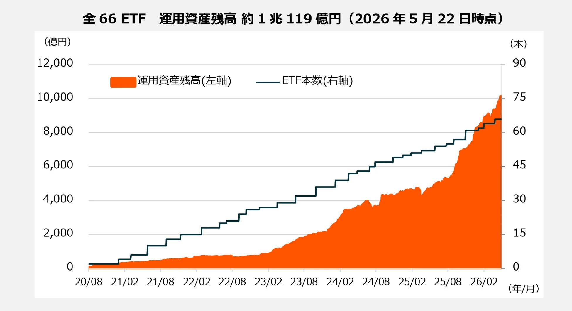 ETF運用資産残高と本数の推移