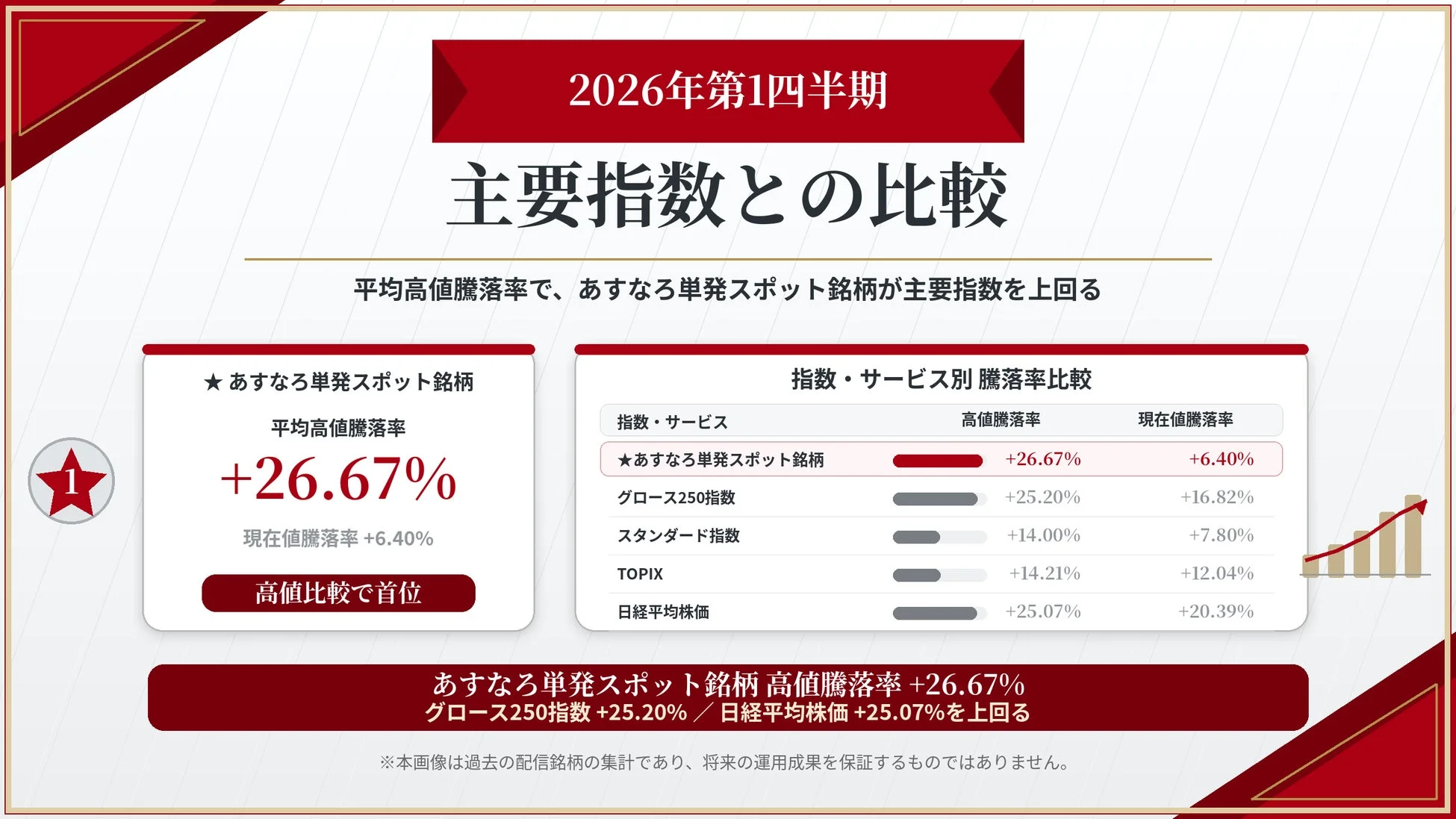 2026年第1四半期 主要指数との比較