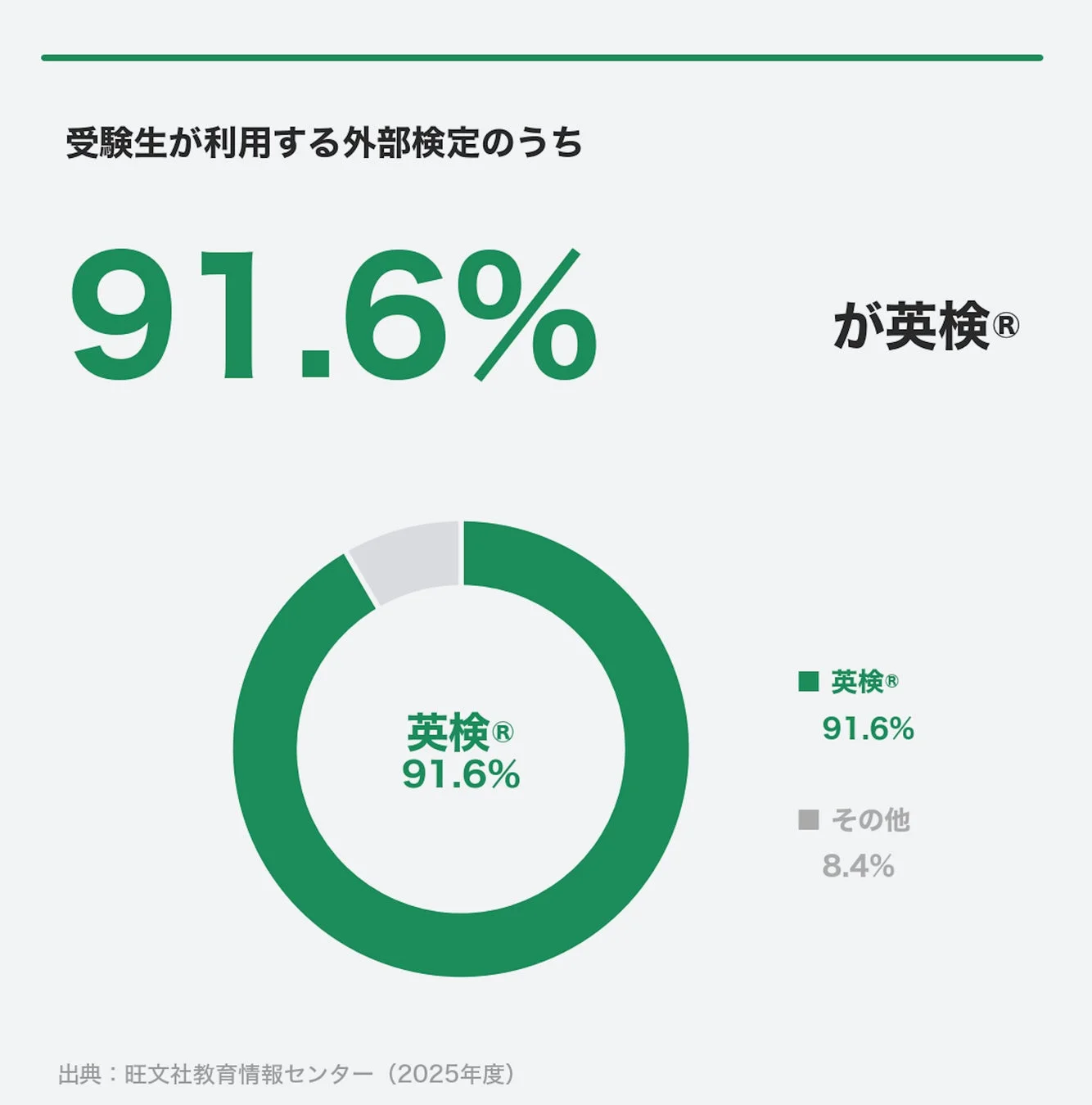受験生が利用する外部検定のうち 91.6% が英検®