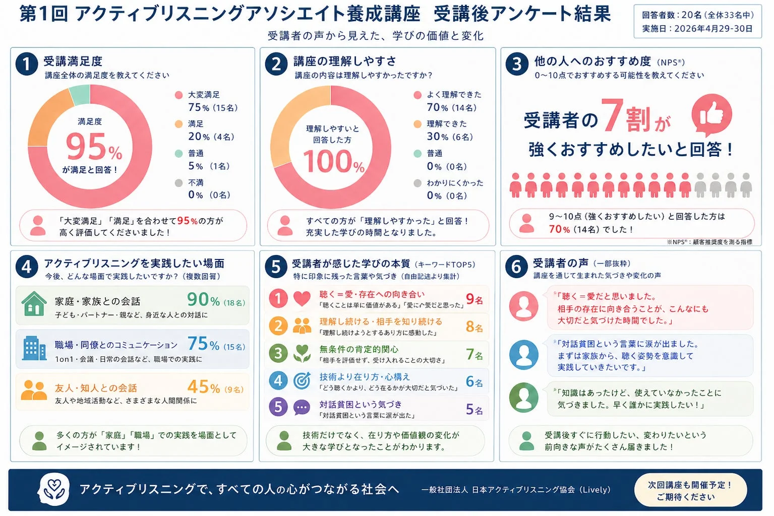 第1回アクティブリスニングアソシエイト養成講座の受講後アンケート結果