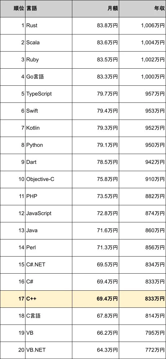 プログラミング言語別年収ランキング