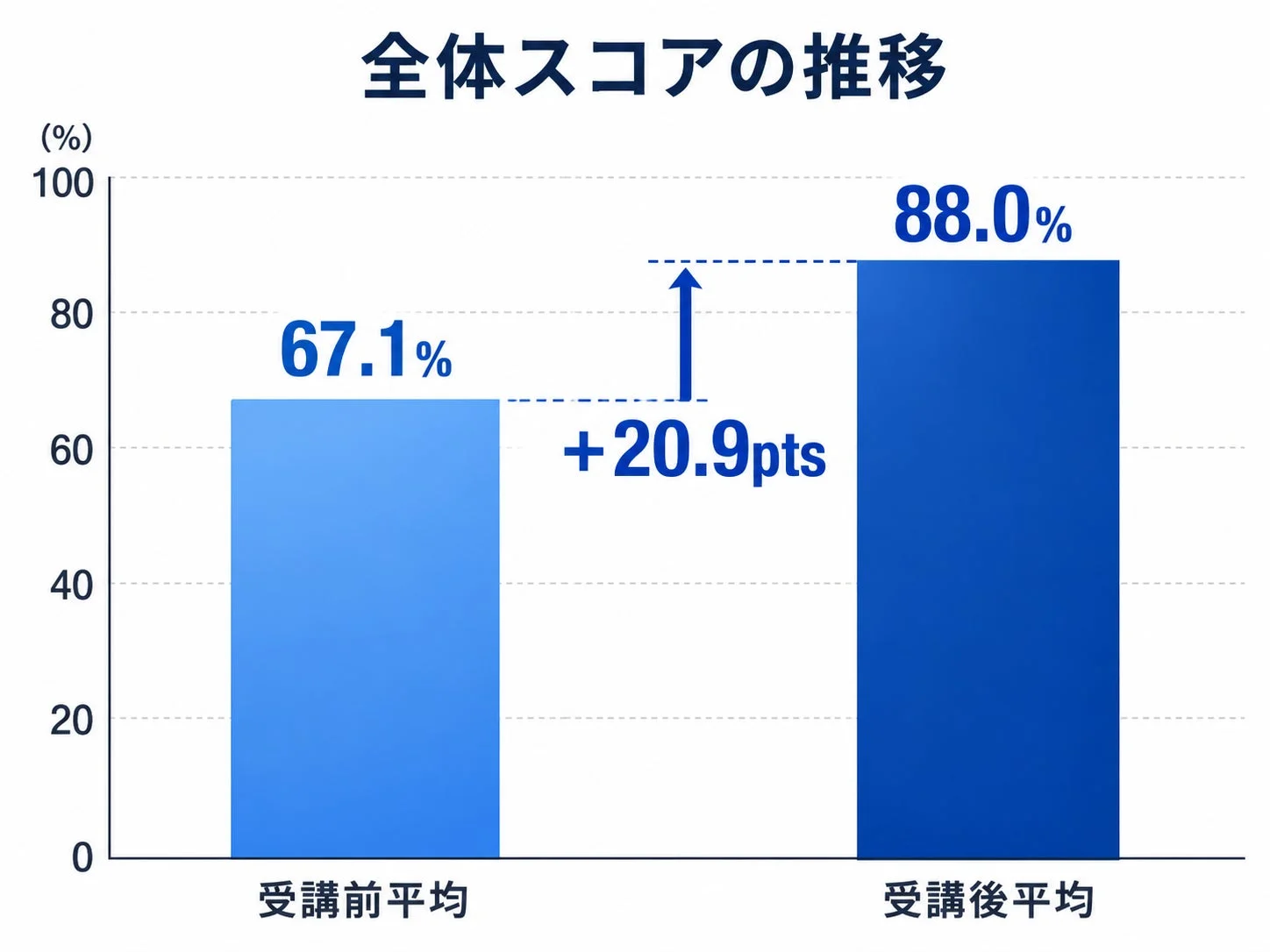 受講前と受講後の全体スコアの推移を示す棒グラフです。受講前の平均が67.1%だったのに対し、受講後は20.9ポイント増加し88.0%に向上したことを示しています。