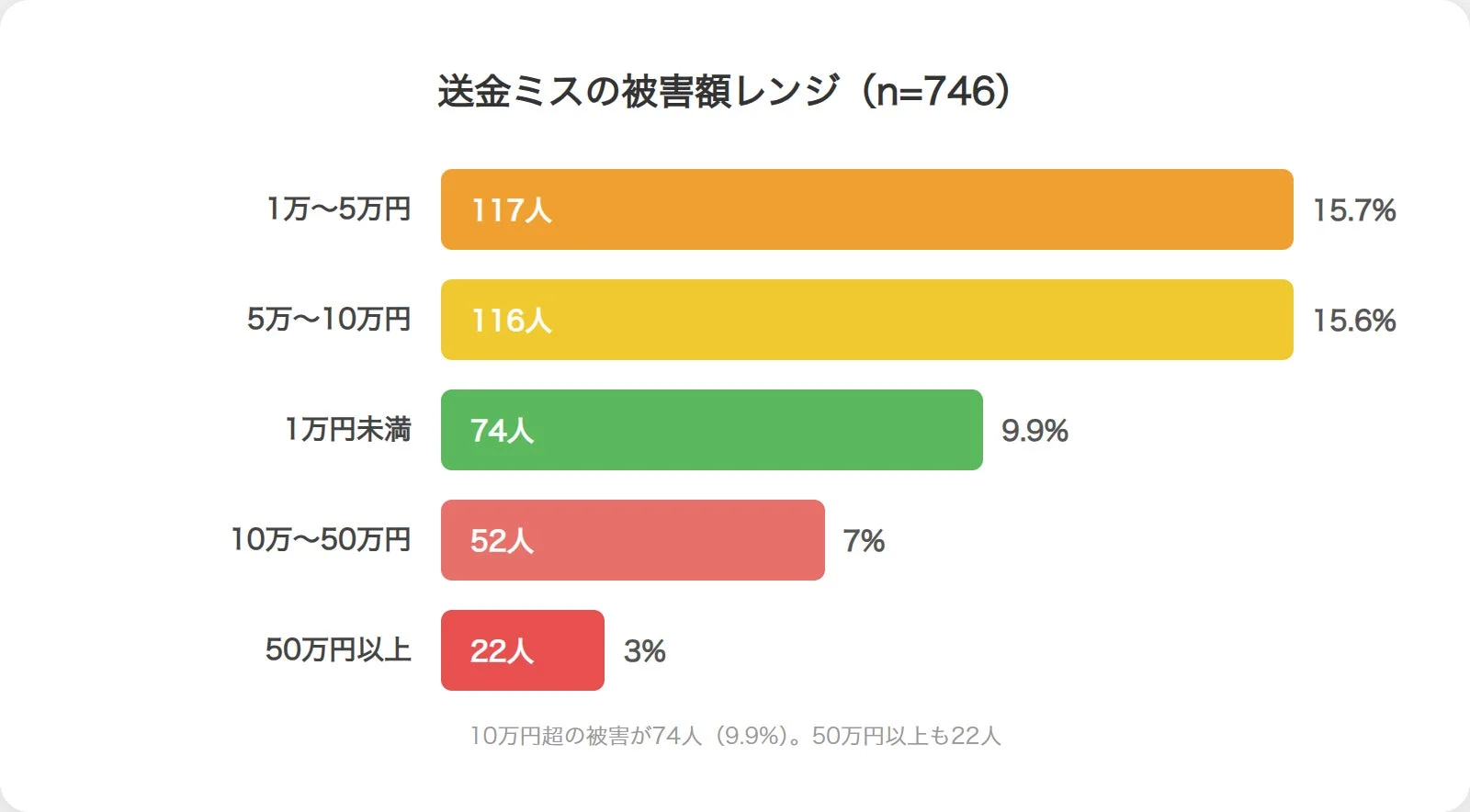 送金ミスの被害額レンジに関するグラフ画像