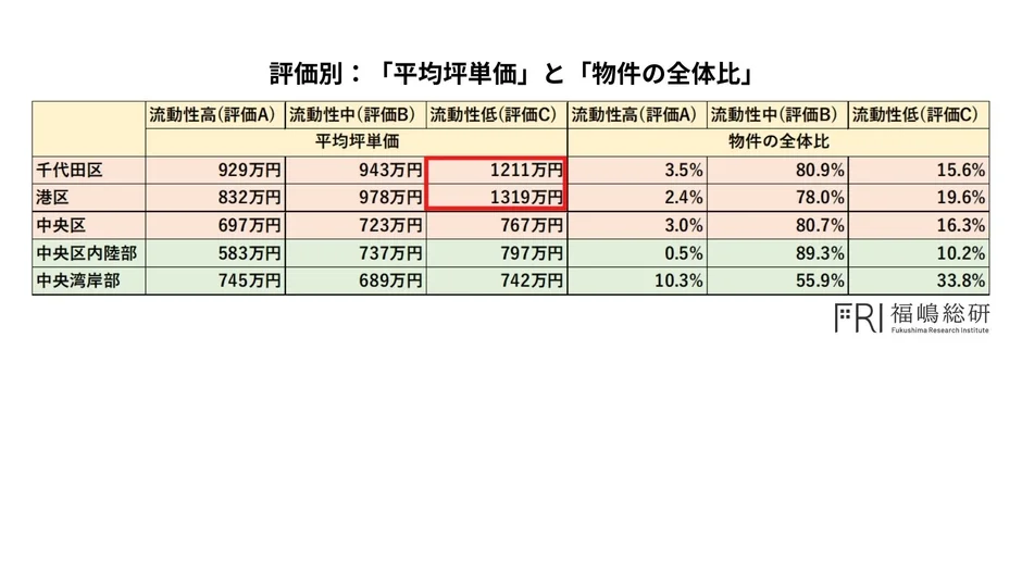 評価別：平均坪単価と物件の全体比