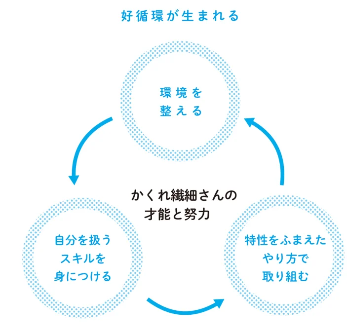 好循環を生む3つの柱