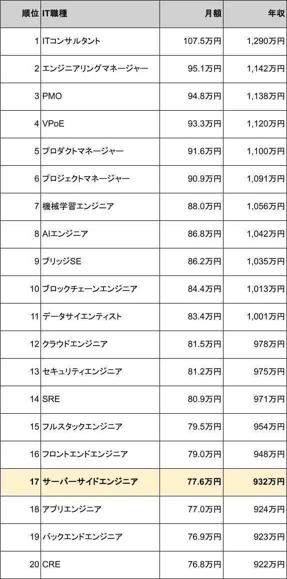 IT職種 年収ランキング