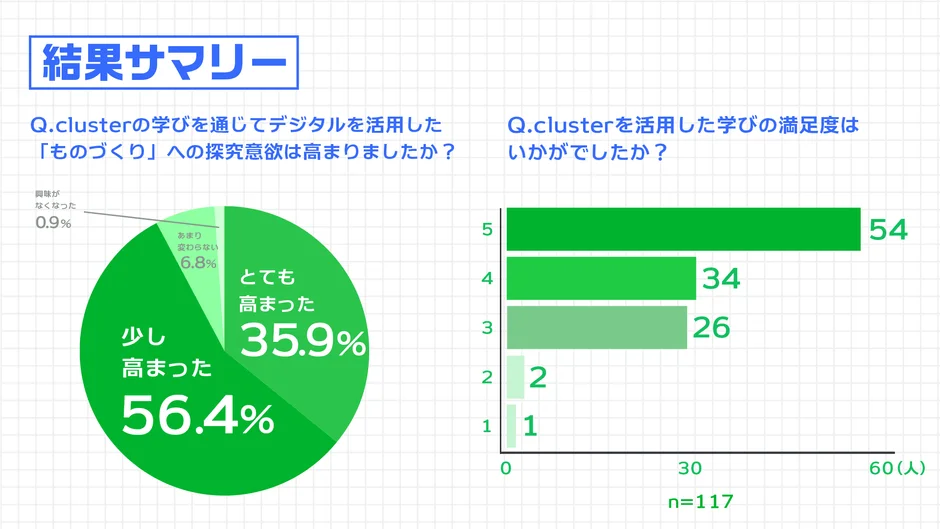 Q.clusterの学習に関するアンケート結果を示しています。デジタルを活用した「ものづくり」への探究意欲は9割以上が高まり、学習満足度も高く、5段階評価で「5」が最多の54人でした。