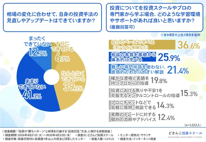 相場の変化に合わせた投資手法の見直し・アップデート状況と、理想の学習環境