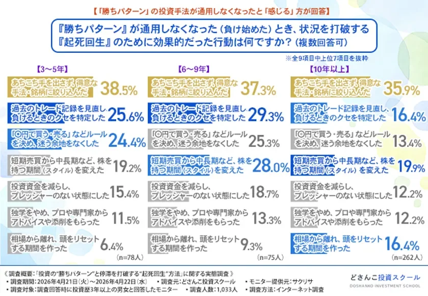 勝ちパターンが通用しなくなった時に効果的だった行動