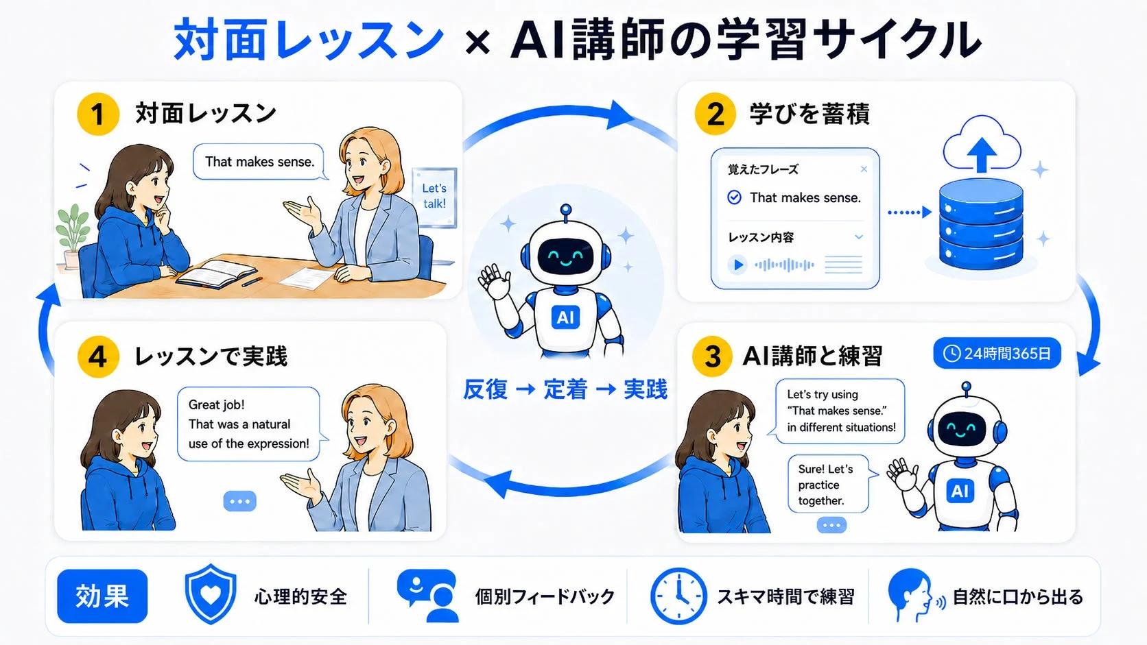 対面レッスンとAI講師の学習サイクル