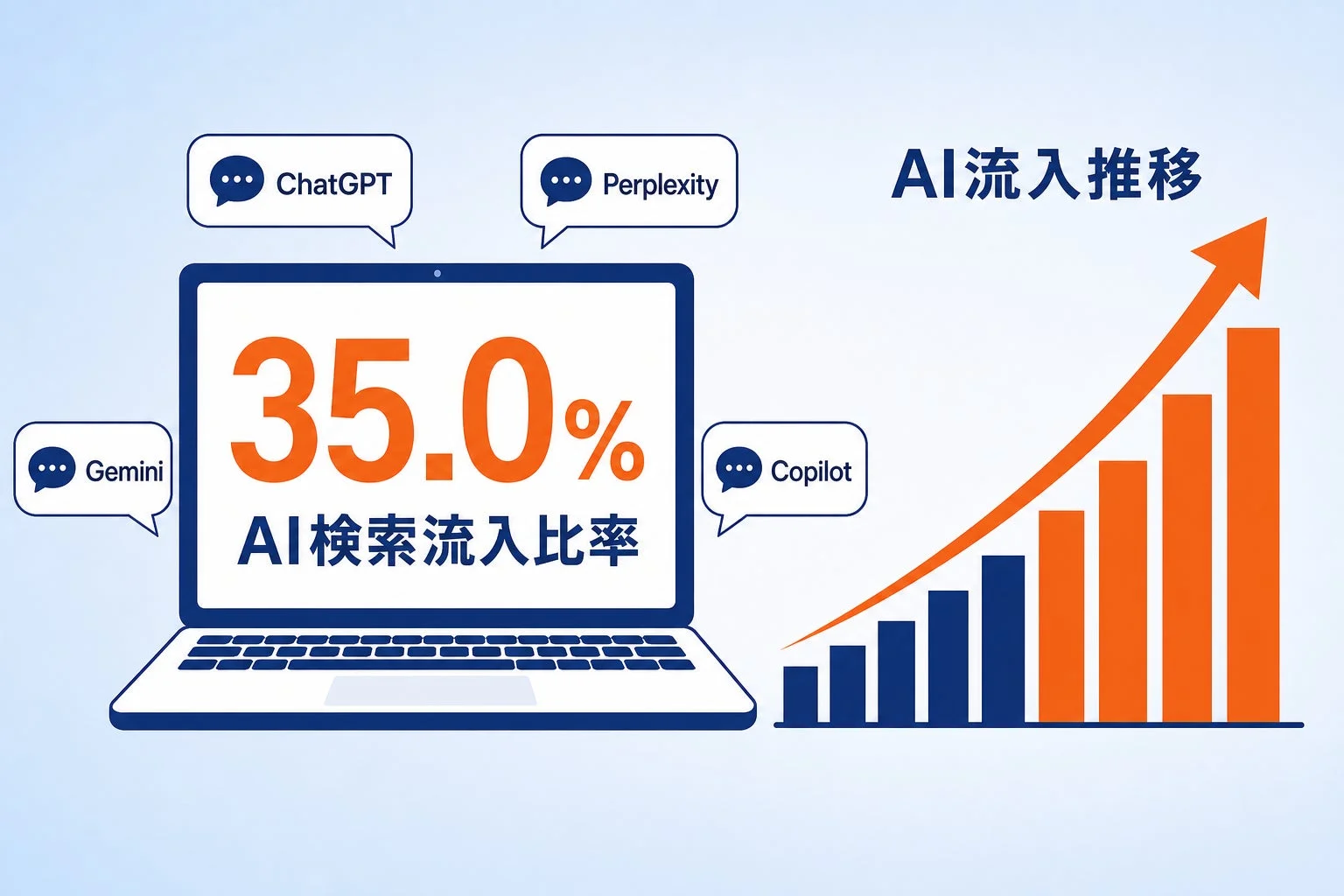 AI検索流入比率35%を示すグラフとAIツール名