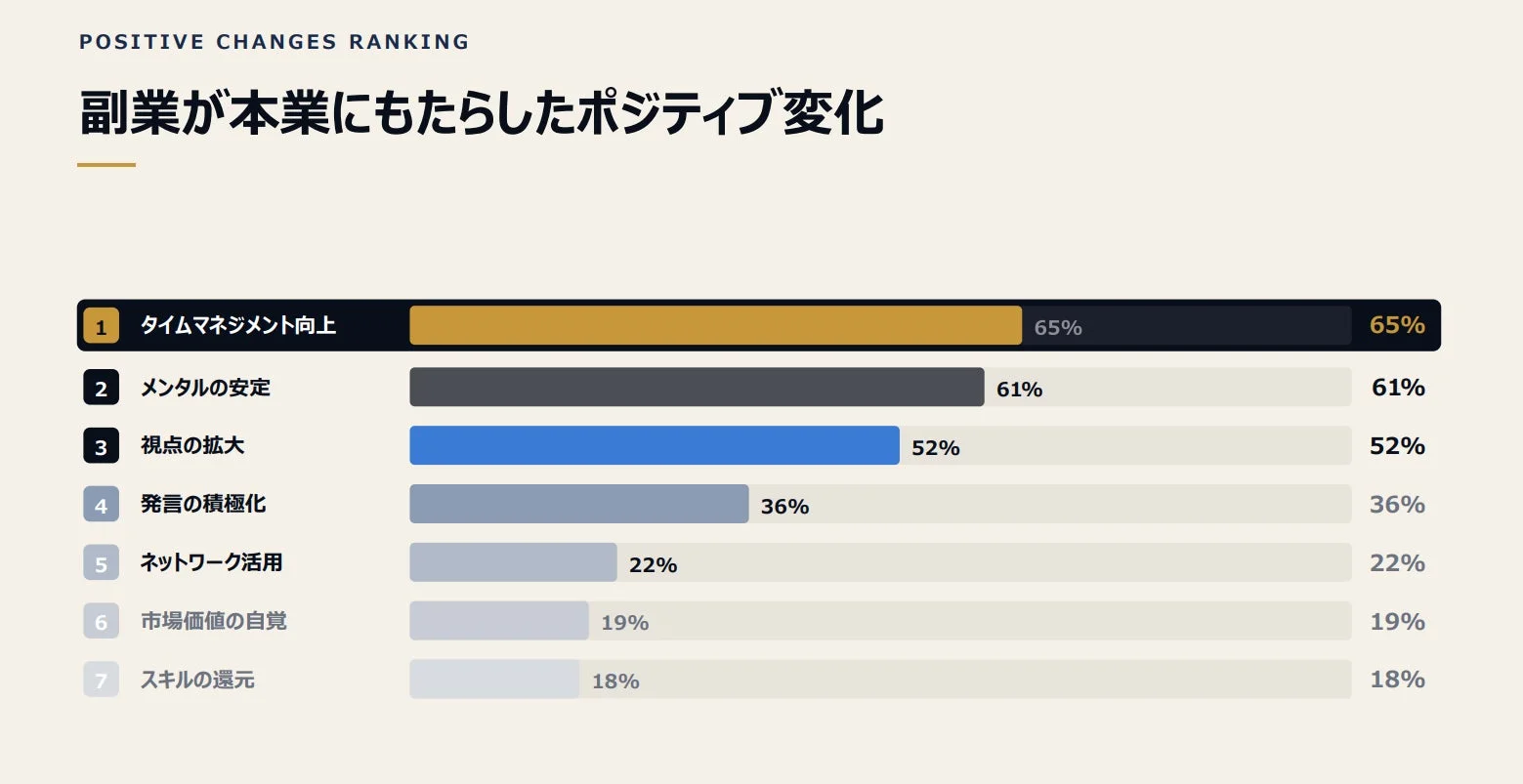 副業が本業にもたらしたポジティブ変化ランキング