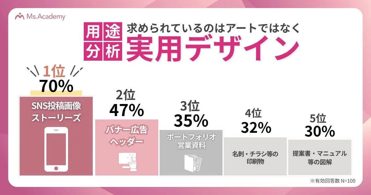用途分析 求められているのはアートではなく実用デザイン