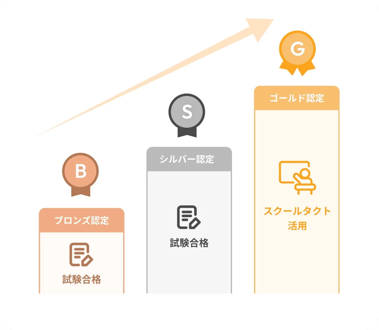 認定ランクのステップアップ