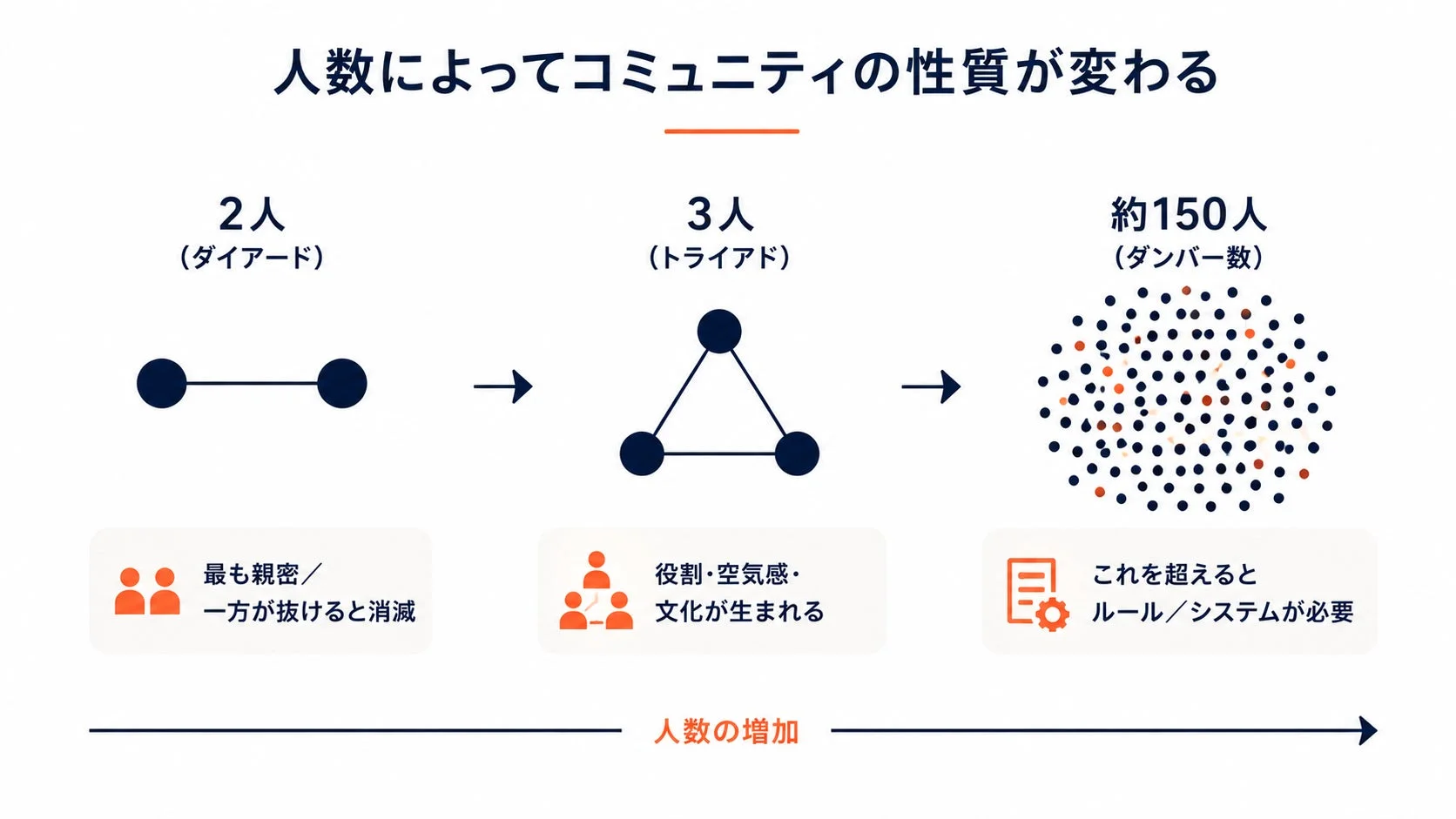 人数によってコミュニティの性質が変わる