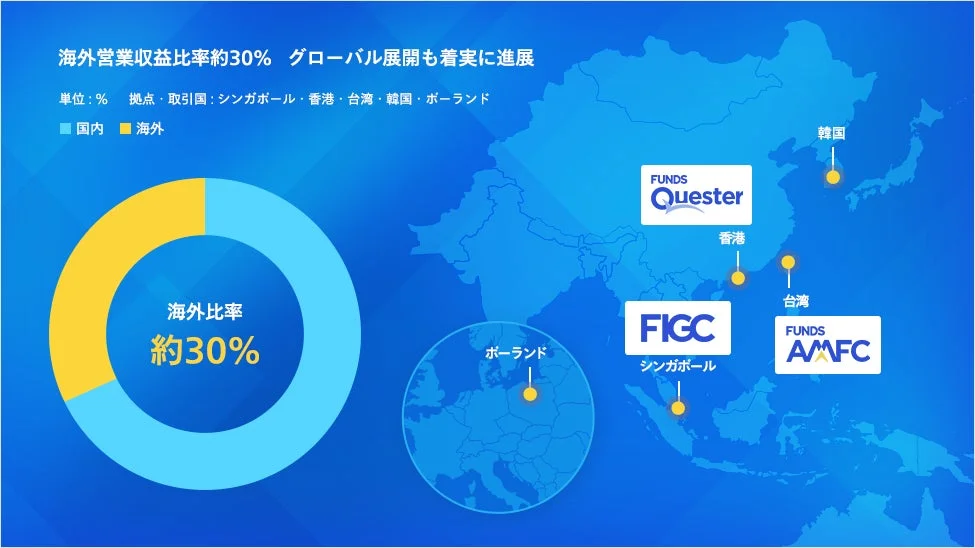 海外営業収益比率とグローバルな事業展開拠点を世界地図上に示したインフォグラフィック