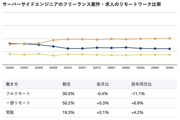 サーバーサイドエンジニアのフリーランス案件・求人のリモートワーク比率