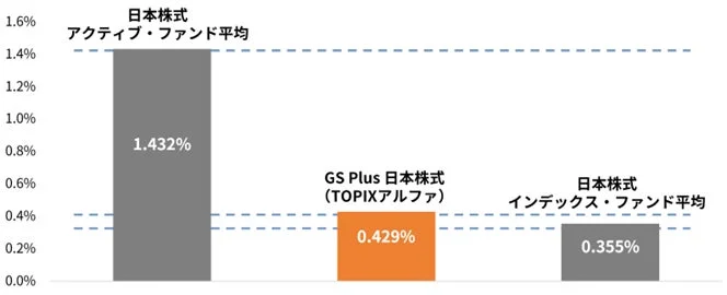 日本株式ファンド信託報酬の比較