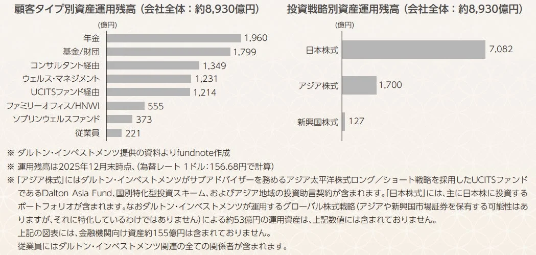 ダルトン・インベストメンツが提供する、顧客タイプ別および投資戦略別の資産運用残高を示すグラフ