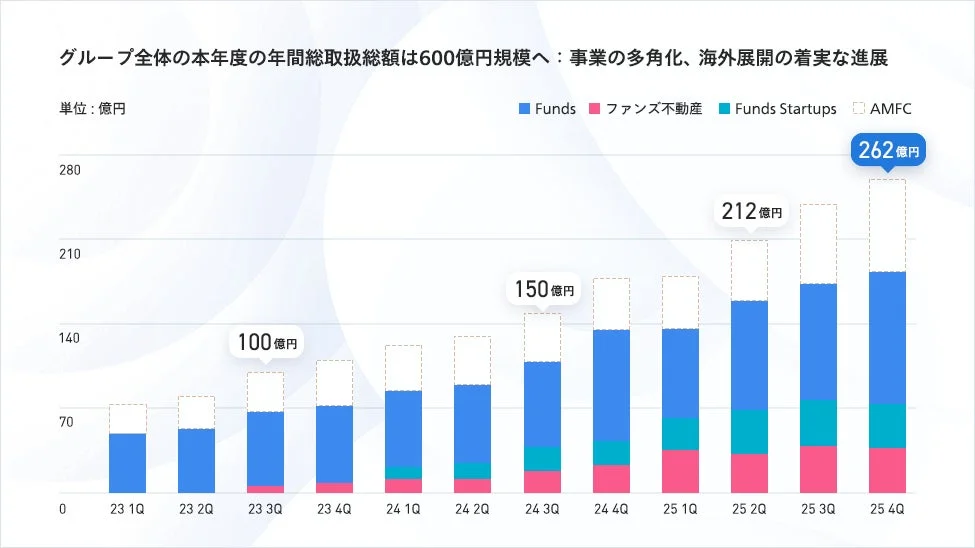 グループ全体の年間総取扱総額の四半期推移を示す棒グラフ