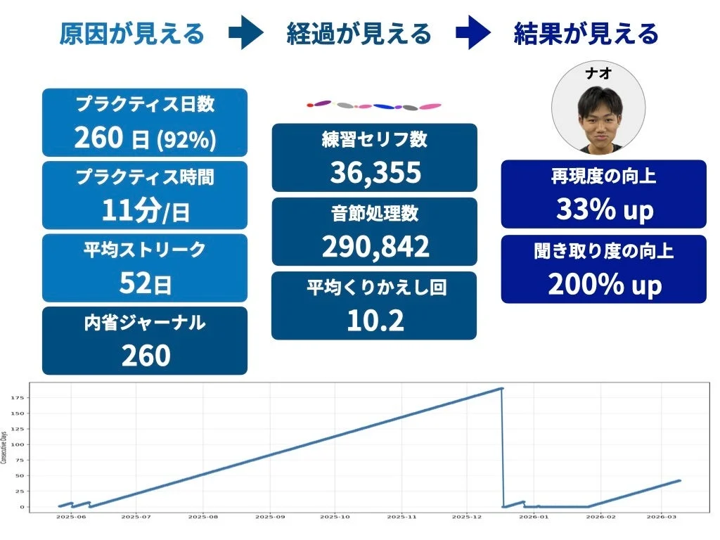「ナオ」という人物の学習・練習成果を「原因」「経過」「結果」の3段階で示すデータ分析図