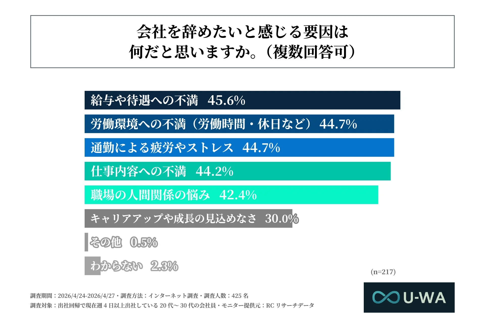 会社を辞めたいと感じる要因