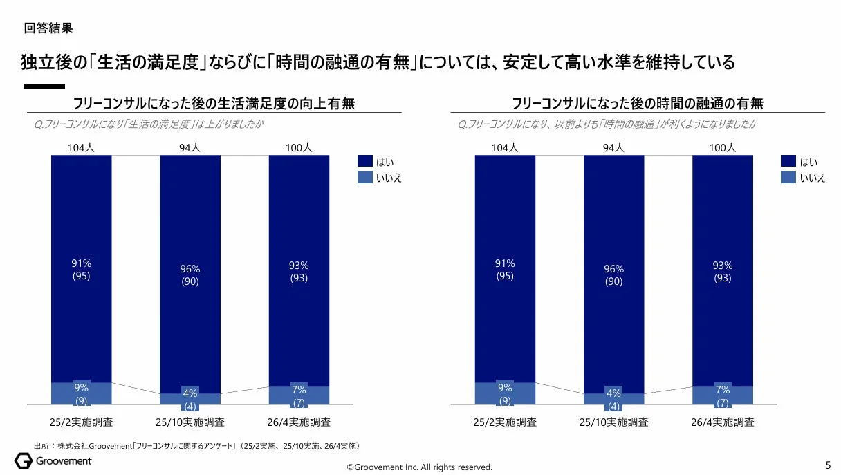 生活の満足度と時間の融通の有無