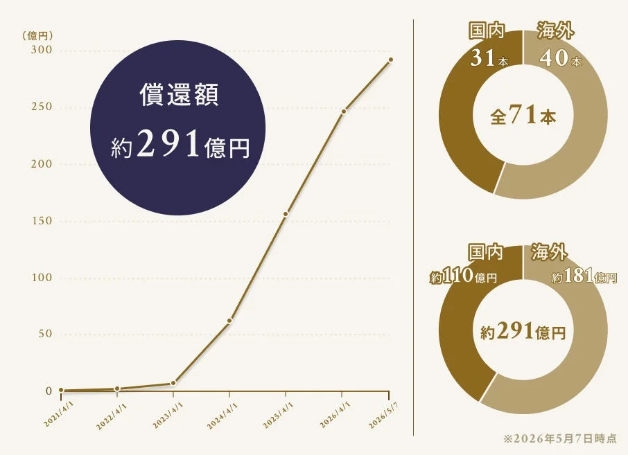 償還額の推移と内訳