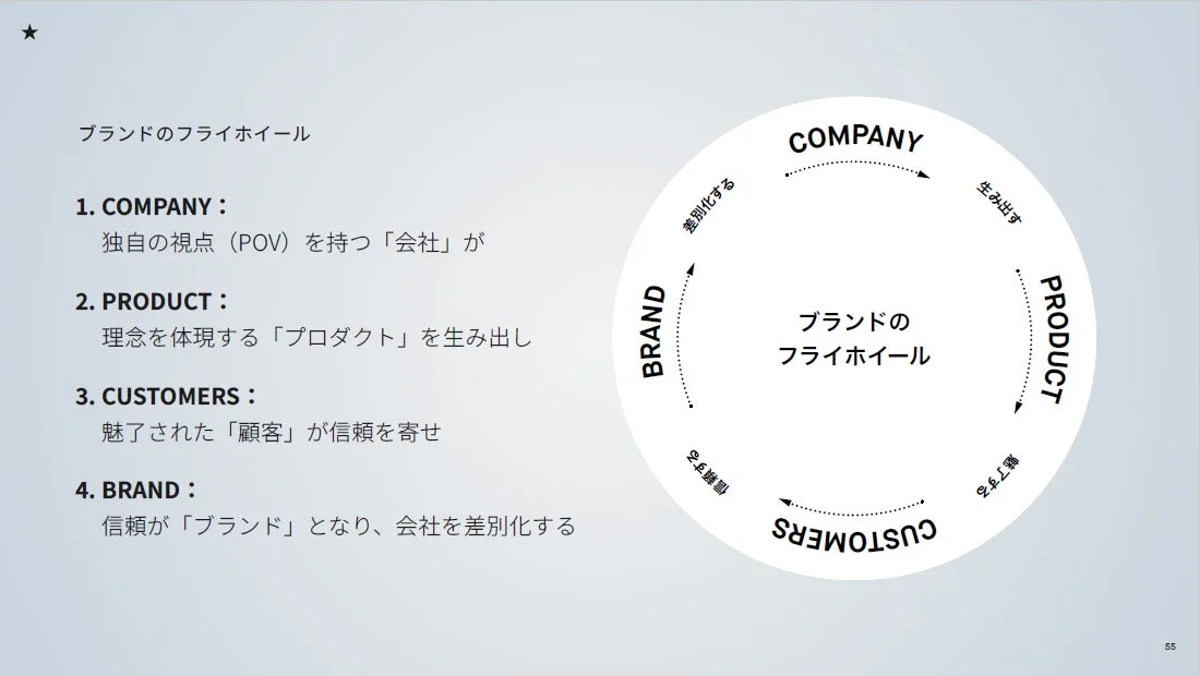 ブランドのフライホイール