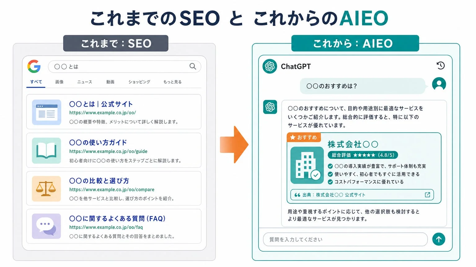 SEOとAIEOの違いを示す図