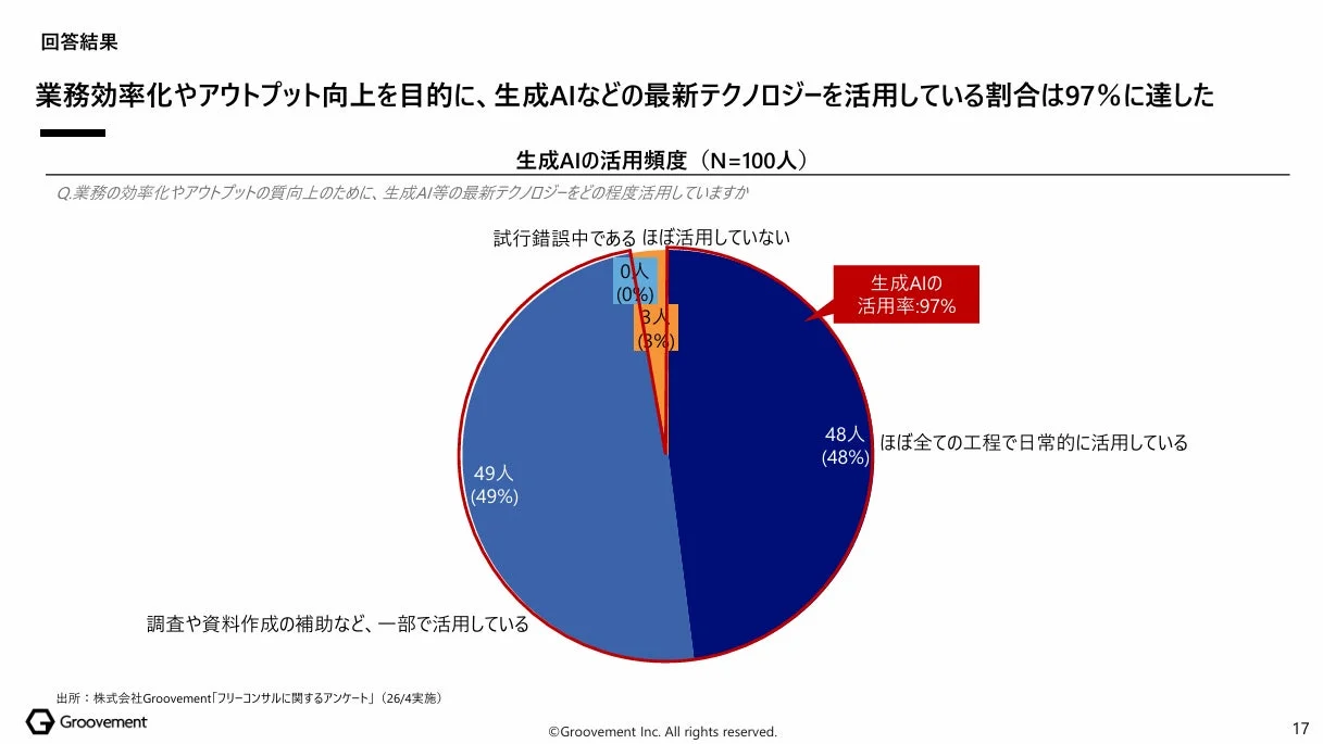 生成AIの活用頻度