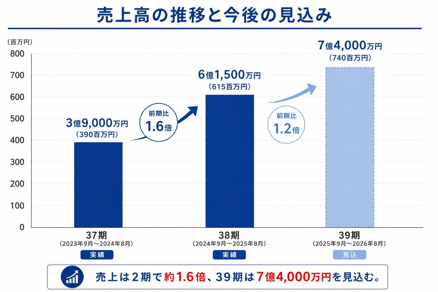 売上高の推移