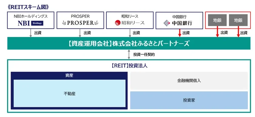 REITスキーム図
