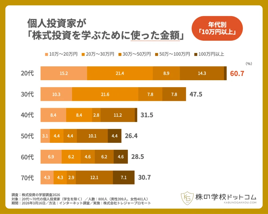 個人投資家が「株式投資を学ぶために使った金額」年代別「10万円以上」