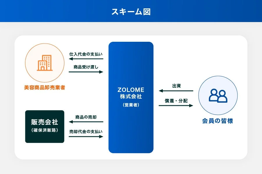 ファンドの運用スキーム