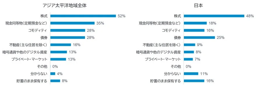 投資対象の選好度