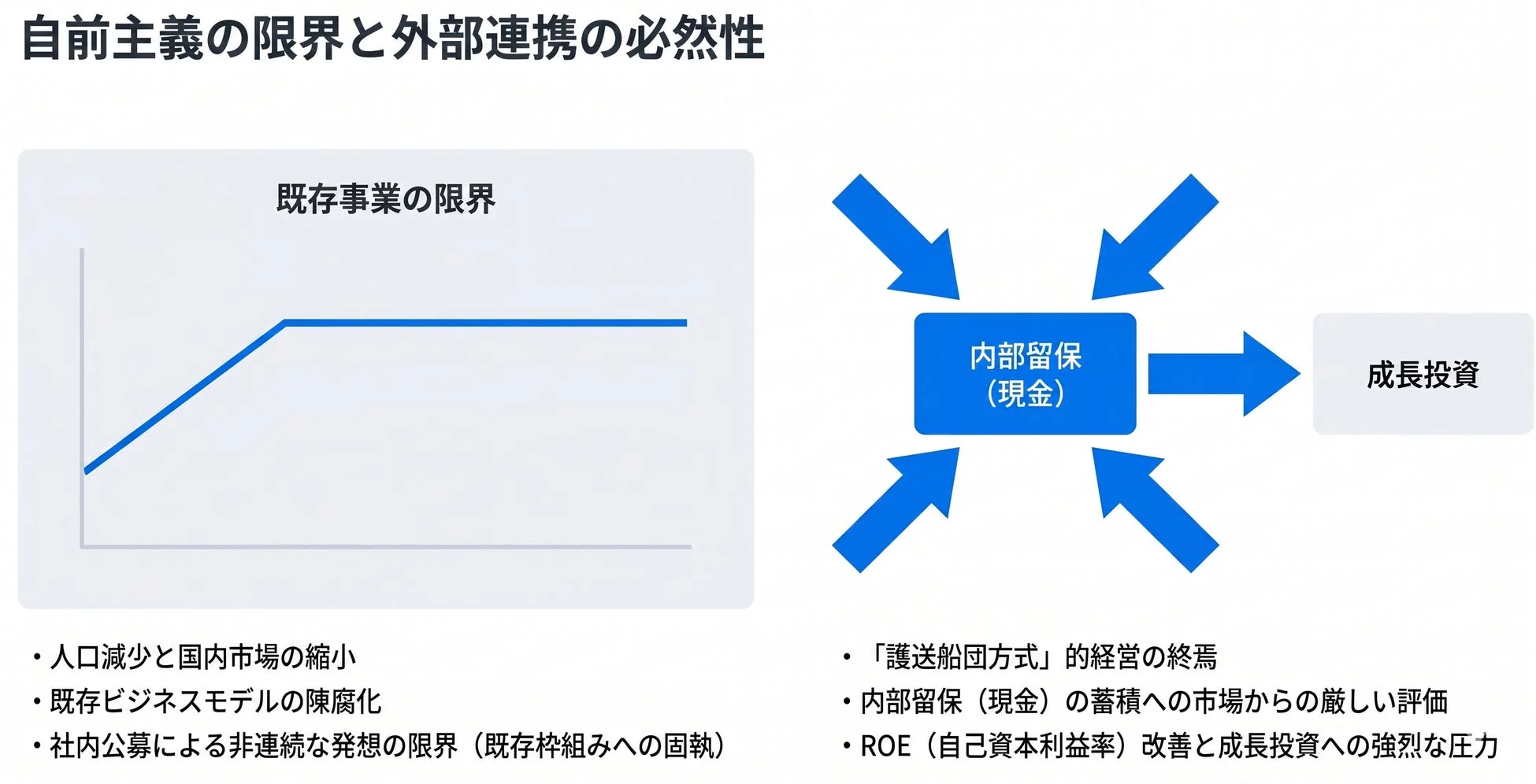 自前主義の限界と外部連携の必然性を示す図