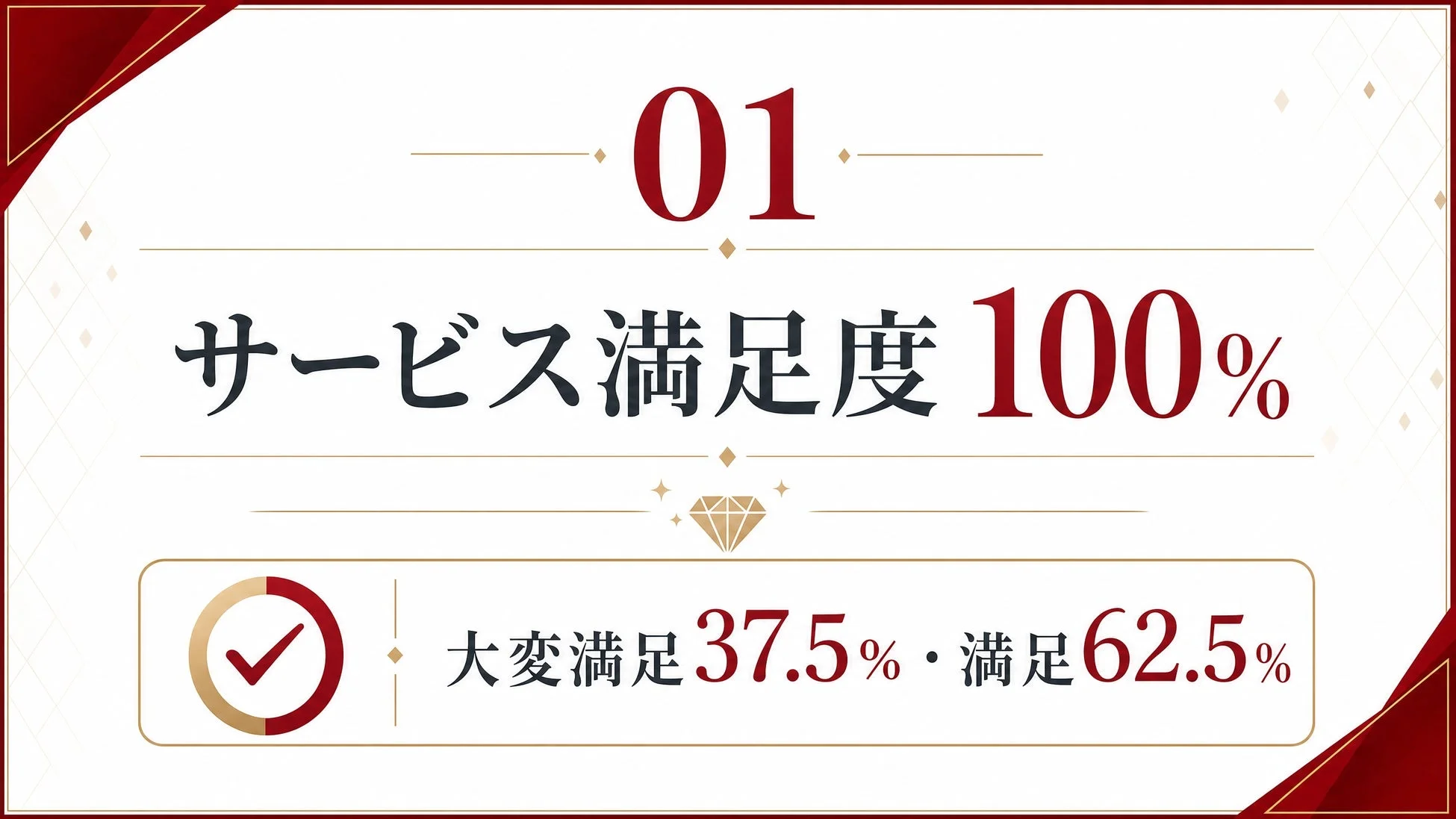 サービス満足度100%の内訳