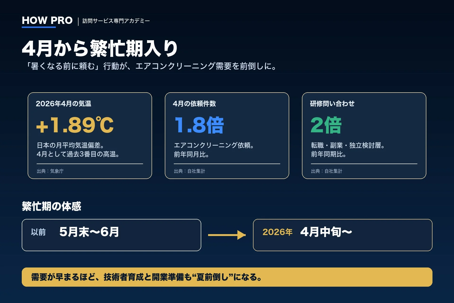 HOW PRO | 訪問サービス専門アカデミー
