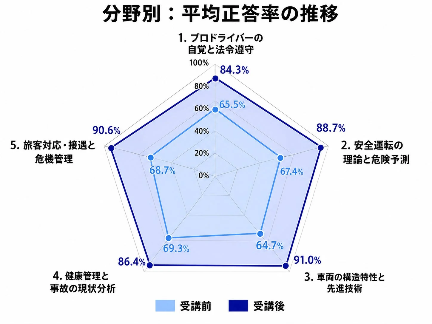 プロドライバーの研修における、受講前後での平均正答率の推移を分野別に示したレーダーチャートです。全5分野で受講後に正答率が大幅に向上しており、研修の効果が明確に表れています。特に「車両の構造特性と先進技術」と「旅客対応・接遇と危機管理」で90%以上の高い正答率を達成しています。