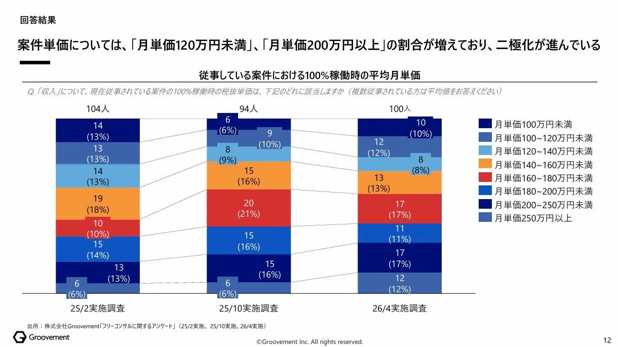 100%稼働時の平均月単価