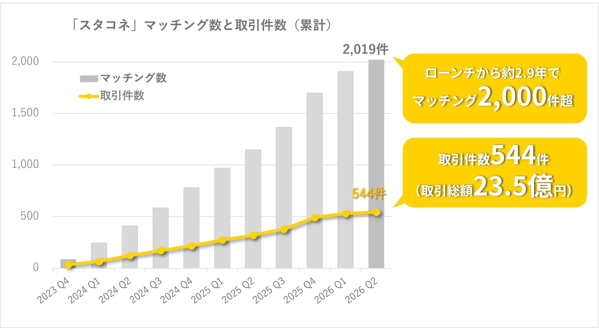 スタコネのマッチング数と取引件数累計グラフ