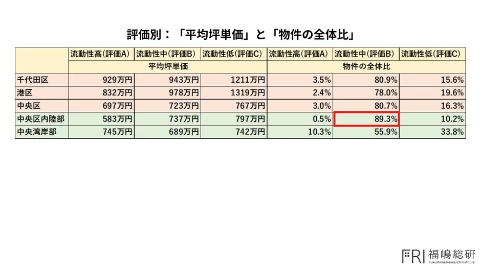 中央区内陸部の坪単価と物件の全体比
