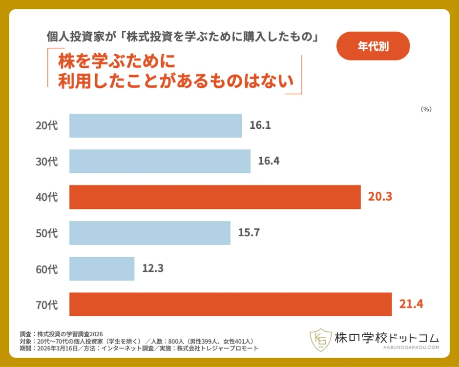 個人投資家が「株式投資を学ぶために購入したもの」株を学ぶために利用したことがあるものはない 年代別