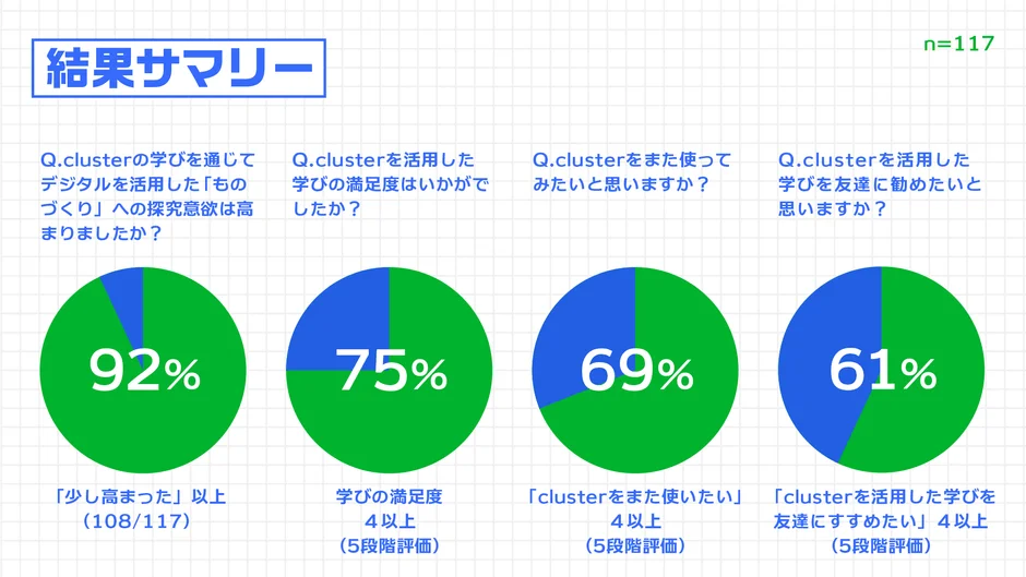 clusterの学習に関するアンケート結果サマリー。デジタルものづくりへの探究心は92%が高まり、学びの満足度4以上は75%、再利用意向は69%、友人への推奨意向は61%という高い評価を示しています。