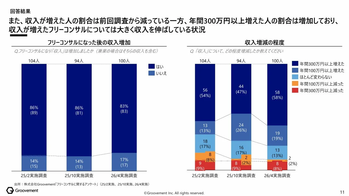 フリーコンサルになった後の収入増加と増減の程度
