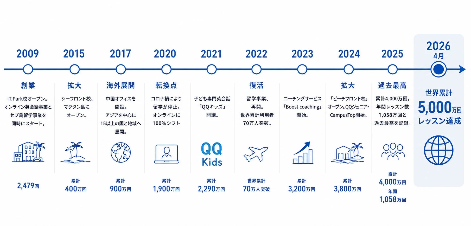 QQEnglishの2009年から2026年までの企業成長タイムライン