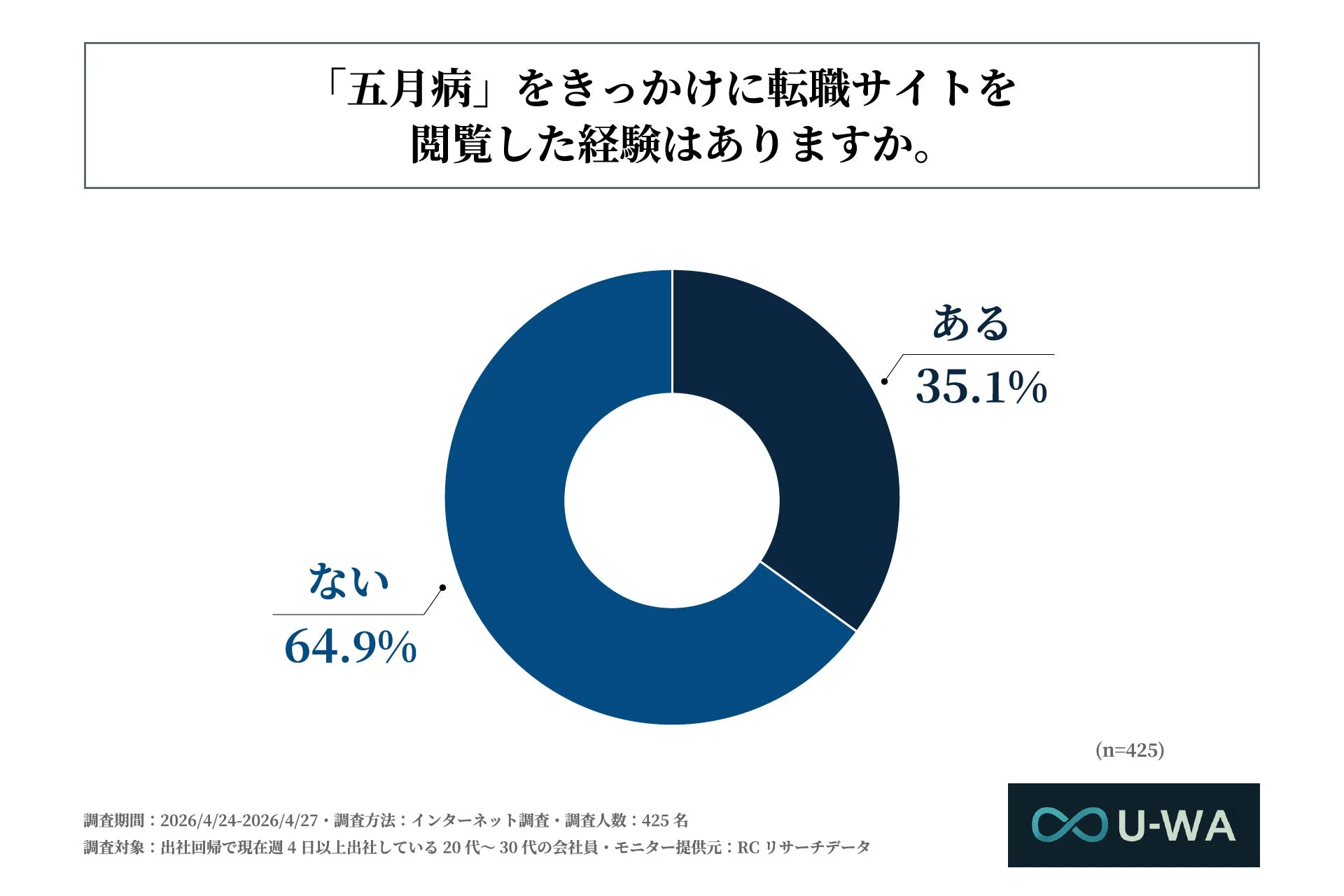 「五月病」をきっかけに転職サイトを閲覧した経験はあるか